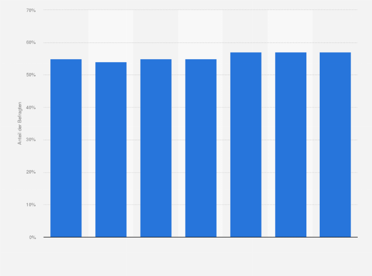 Statistik: Bevölkerung in der Schweiz nach Zustimmung zur Aussage "Ich kaufe möglichst Lebensmittel von Labels, die fairen Handel garantieren, wie z.B. Max Havelaar"von 2012 bis 2018