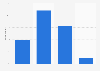 Interest in reading among children in Germany 2016
