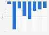 Newspaper advertising year-on-year growth in France 2008-2015