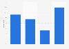 Children's usage frequency of MP3 players to listen to music in Germany 2012