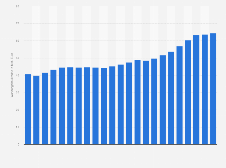 Statistik: Wohnungsbaukredite der Banken in Rheinland-Pfalz an private Haushalte von 2002 bis 2024 (in Milliarden Euro)