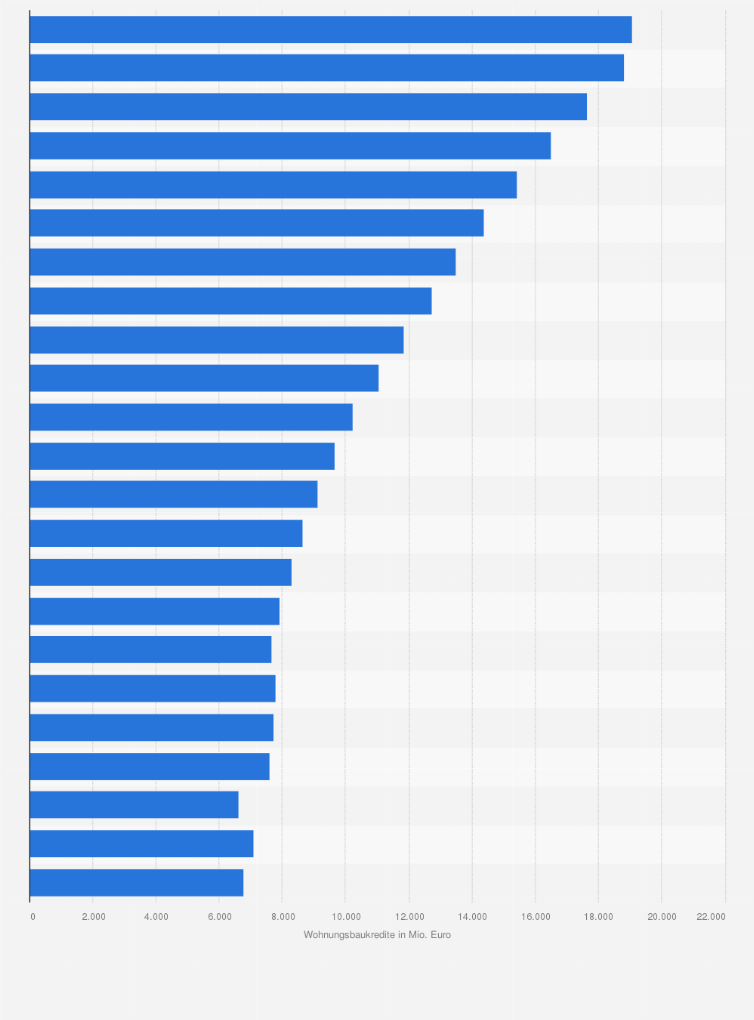 Statistik: Wohnungsbaukredite der Banken in Brandenburg an private Haushalte von 2002 bis 2024 (in Millionen Euro)