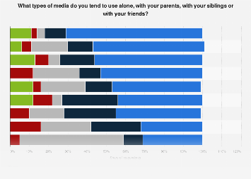 Media usage of children with parents, friends or alone in Germany 2016