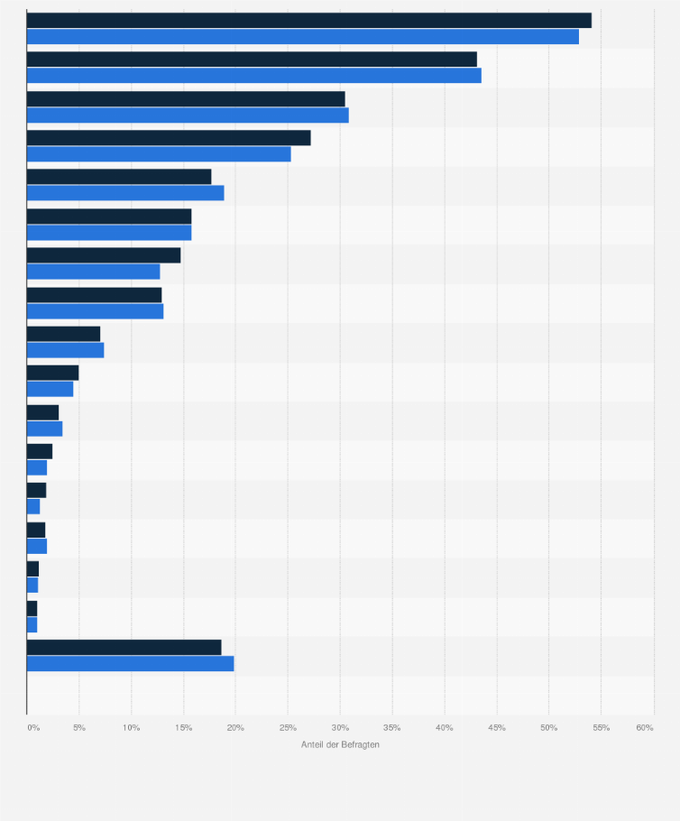 Statistik: Bevölkerung in der Schweiz nach genutzten Informationsquellen zu Lebensmitteln und Getränken in den Jahren 2014 und 2015