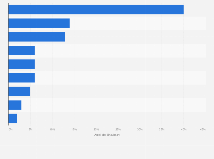 Statistik: Verteilung der von Norwegern unternommenen Deutschlandreisen im Jahr 2015 nach Urlaubsarten