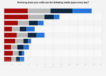 Media usage time of children in Germany 2016, by age group