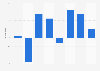 Outdoor advertising spending change in Taiwan 2008-2015
