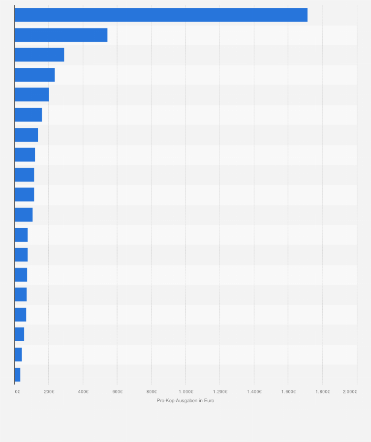 Statistik: Pro-Kopf-Ausgaben in den Konsumgütermärkten in Deutschland im Jahr 2012 (in Euro)