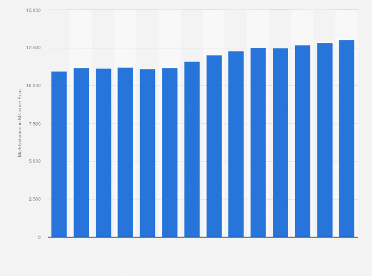 Statistik: Marktvolumen im Bereich Körperpflege und Kosmetik in Deutschland in den Jahren von 2000 bis 2013 (in Millionen Euro)
