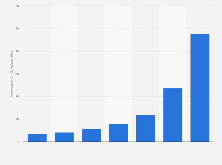 Statistik: Marktvolumen für tragbares Medizinequipment (Wearables) in China in den Jahren von 2011 bis 2017 (in 100 Millionen RMB)
