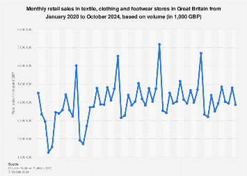 Clothing, footwear and textiles retail store sales in Great Britain 2016-2018