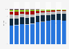 Revenue distribution of physical non-film video in France 2011-2018, by segment