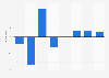 Cinema advertising spending change in New Zealand 2008-2015