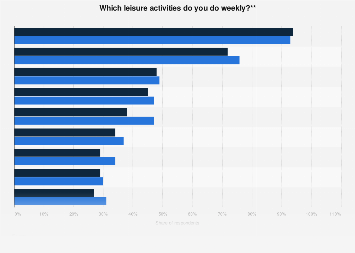 Weekly Leisure Activities By Type 2017 Survey Statista