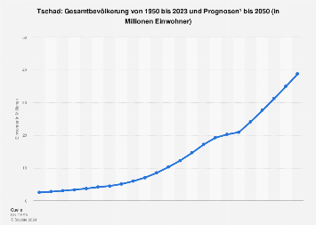 Tschad - Gesamtbevölkerung bis 2050 | Statista