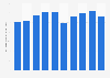 Net premiums written by life and health insurance in the U.S. 2004-2013