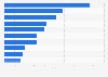 Leading global downstream oil and gas transactions by value 2014