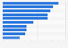 Importance of additional features for leisure outlet choices in the UK in 2014