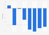 Newspaper advertising spending change in Australia 2008-2015