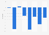 Magazine advertising spending change in Australia 2008-2015