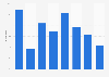 Digital advertising spending change in Australia 2008-2015