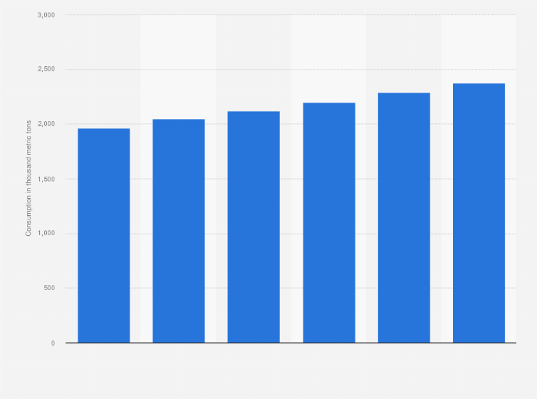 Statistic: Forecast global nickel consumption from 2015 to 2020 (in 1,000 metric tons)