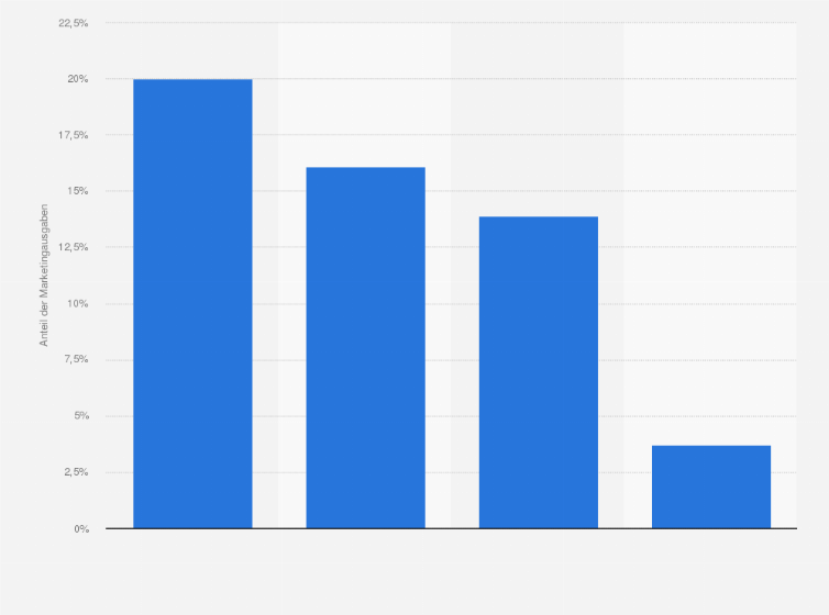 Statistik: Anteil der Marketingausgaben in die Marktforschung in ausgewählten europäischen Ländern im Jahr 2014