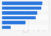 Umfrage zum Einsatz von E-Mail-Marketing-Aktivitäten in Unternehmen 2014