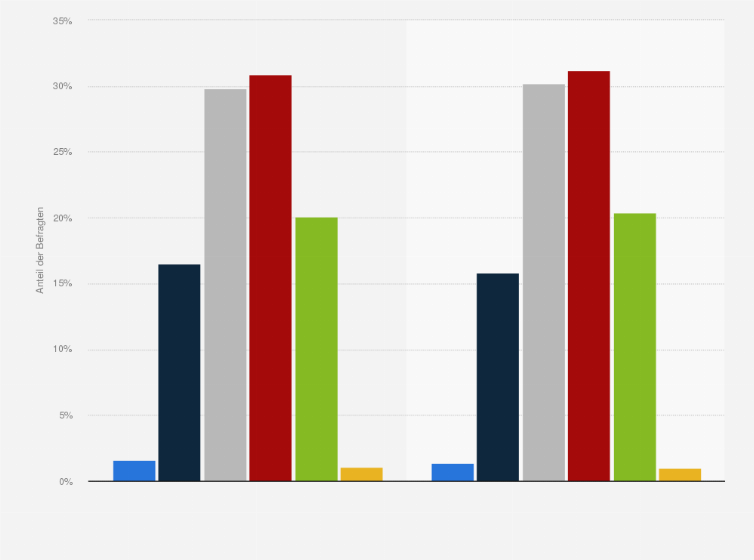 Statistik: Bevölkerung in der Schweiz nach Häufigkeit der Verwendung von Fisch und Meeresfrüchten als Fertigprodukt (z.B. Schlemmerfilets, Fischstäbchen) von 2014 bis 2015