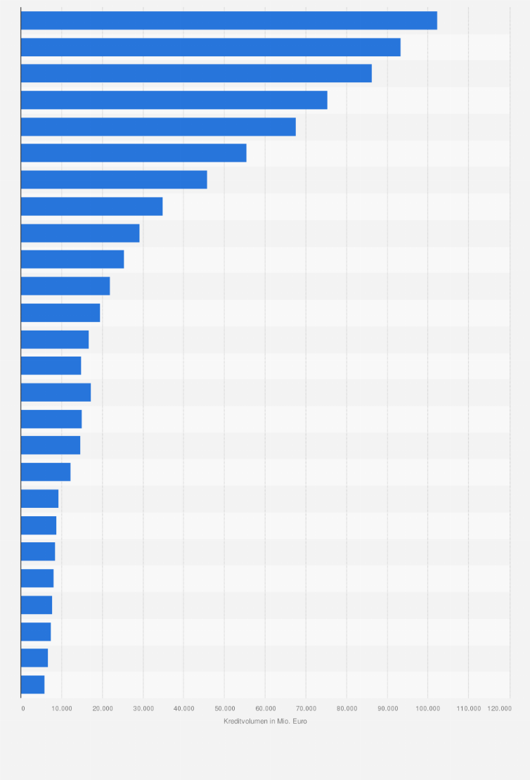 Statistik: Kredite der Genossenschaftsbanken in Deutschland an Wohnungsunternehmen von 1999 bis 2024 (in Millionen Euro)
