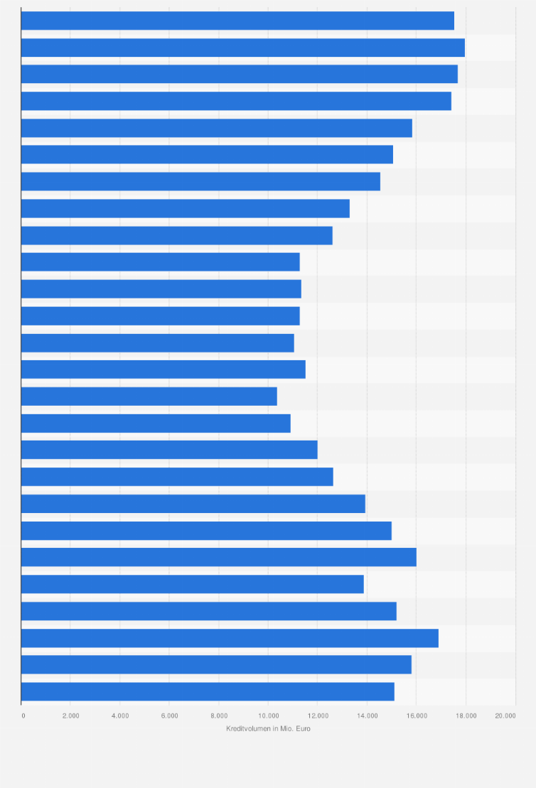 Statistik: Kredite der Großbanken in Deutschland an Wohnungsunternehmen von 1999 bis 2024 (in Millionen Euro)