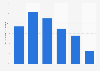 Preference for online savings management in Great Britain (UK) 2014, by age group