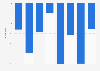 Newspaper advertising spending change in Israel 2008-2015
