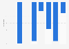 Magazine advertising spending change in Israel 2008-2015