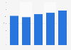 Outdoor advertising spending share in the U.S. 2013-2017