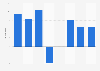 Digital advertising spending change in Israel 2008-2015