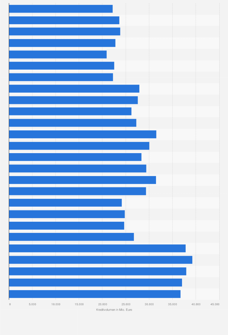 Statistik: Kredite der Landesbanken in Deutschland an Wohnungsunternehmen von 1999 bis 2024 (in Millionen Euro)