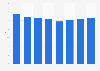 Outdoor advertising spending share in Canada 2008-2015