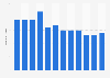 Number of monthly visits to online dating services in China 2017-2018