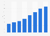 Digital advertising spending share in Australia 2008-2015