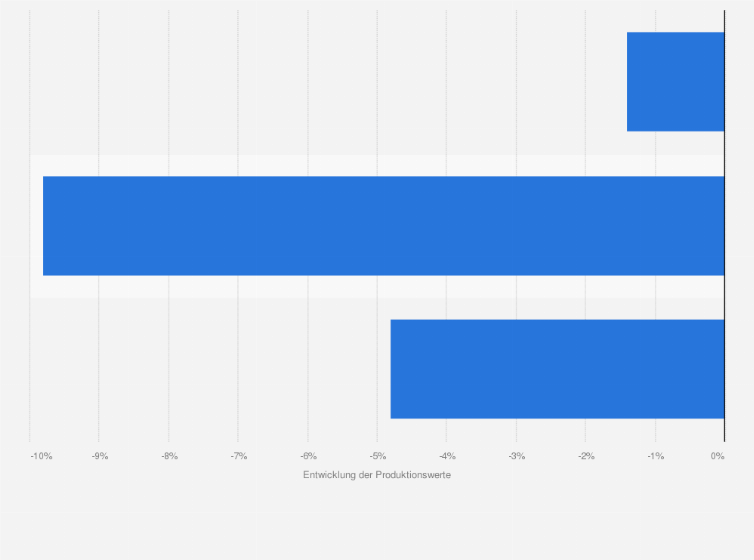 Statistik: Entwicklung der Produktionswerte in den einzelnen Teilmärkten des deutschen Druckgewerbes im Jahr 2023 (gegenüber dem Vorjahr)