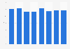 Outdoor advertising spending share in South Africa 2008-2015