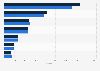 Gross electricity production from renewable municipal waste in the EU-28 2016-2017