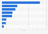 U.S. mobile coupon redemption 2016, by product category