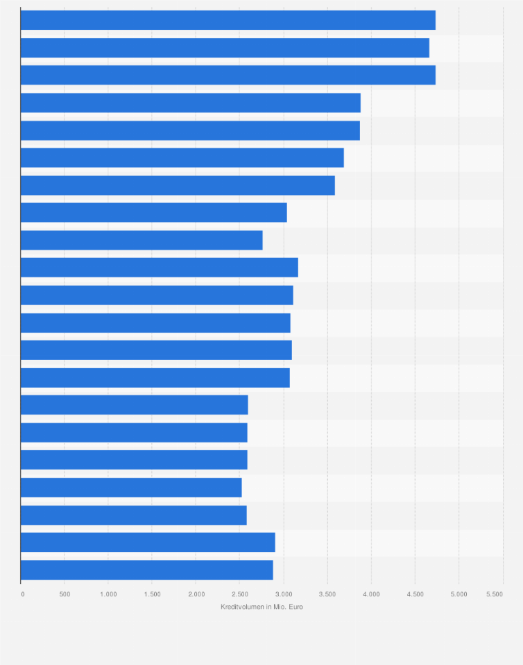 Statistik: Kredite der Banken in Thüringen an Wohnungsunternehmen von 2002 bis 2022 (in Millionen Euro)