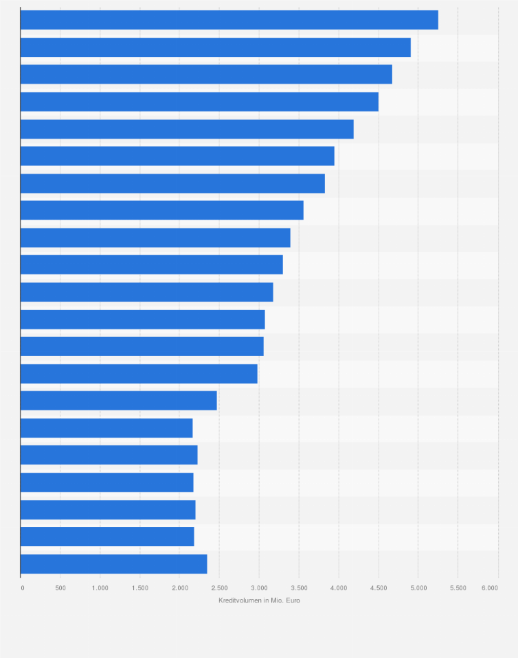 Statistik: Kredite der Banken in Mecklenburg-Vorpommern an Wohnungsunternehmen von 2002 bis 2022 (in Millionen Euro)
