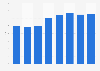 Radio advertising spending share in Israel 2008-2015