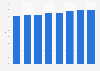 Outdoor advertising spending share in India 2008-2015