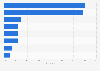 Leading offline distribution channels for Chinese online dating services 2016