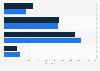 Attitude towards using dating websites in China 2015